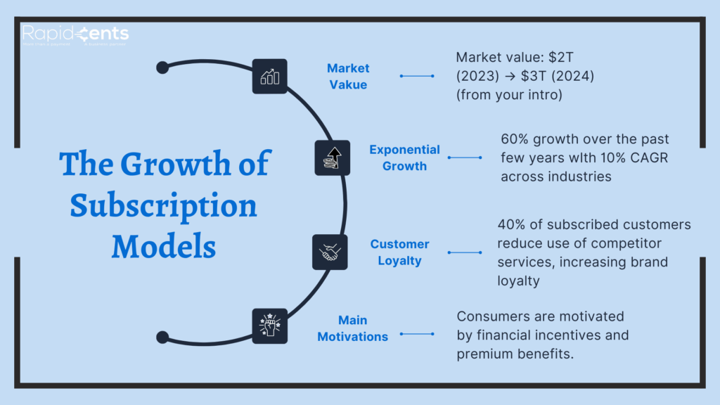 Growth of Subscription Stats