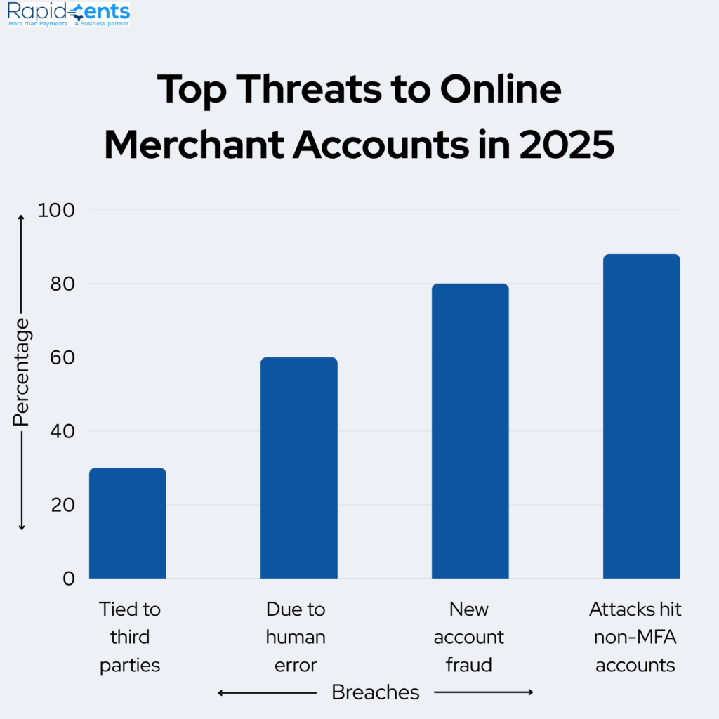 top threats to online merchant accounts