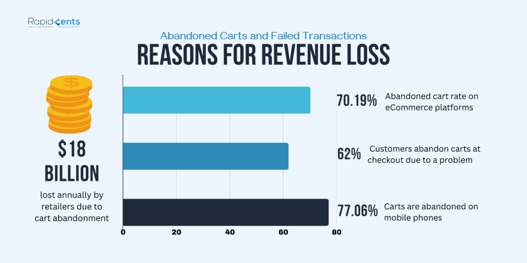 Reasons for Revenue loss with abandoned carts and failed transactions