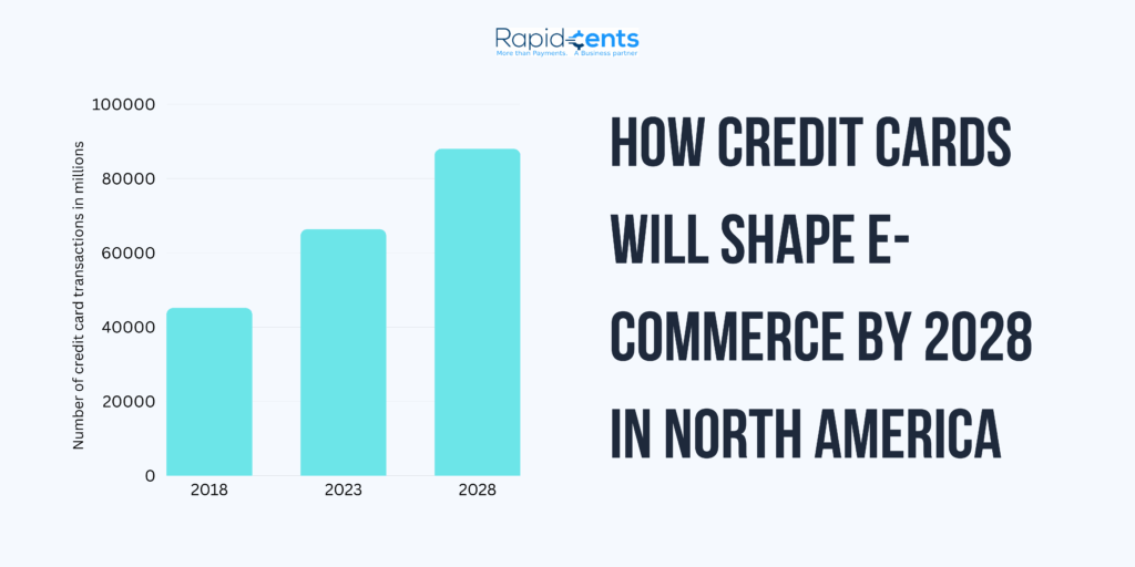 How credit cards will shape ecommerce in North America by 2028