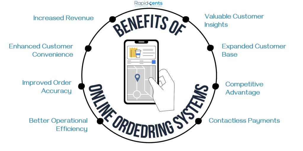 The Benefits of Using an Online Food Ordering System for Restaurants
