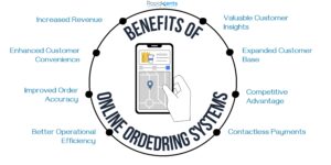 The Benefits of Using an Online Food Ordering System for Restaurants